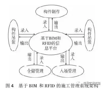 Integrating BIM and RFID Technologies for Effective Prefabricated Building Construction Management-BIM WORLD