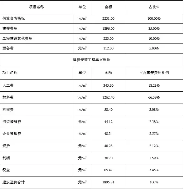 The key to promoting prefabricated buildings is cost estimation