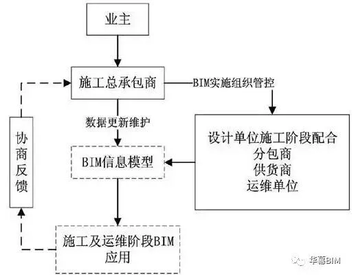 Do you still not know the BIM application management mode under the assembly | DBB mode?
