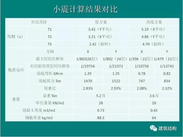 Prefabricated | Building Structure | Fang Xiaodan: Is it reasonable and feasible to significantly relax the limit of inter story displacement angle of the structure?