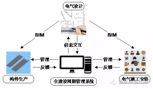 Considerations on Electrical Design of Prefabricated Buildings Integrating BIM