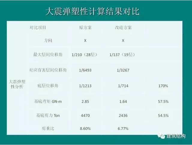 Prefabricated | Building Structure | Fang Xiaodan: Is it reasonable and feasible to significantly relax the limit of inter story displacement angle of the structure?