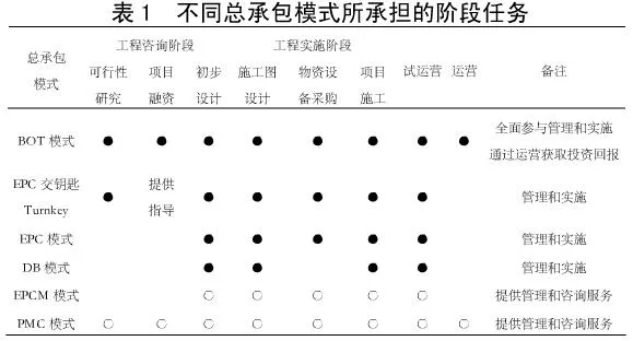 Introduction and Comparison of Four Typical General Contracting Management Models: Prefabricated EPC, DB, EPCM, and PMC