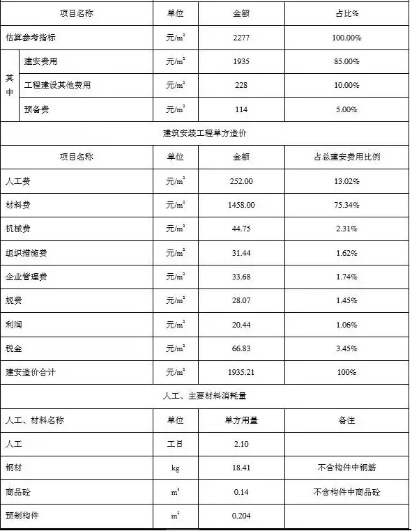 The key to promoting prefabricated buildings is cost estimation