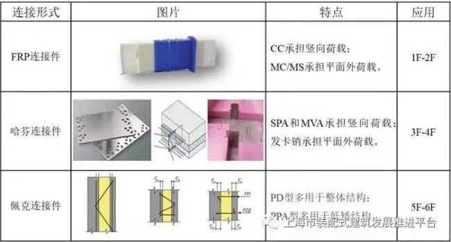 Exploration and Practice of Prefabricated Ultra Low Energy Buildings in Shanghai Urban Construction Industry