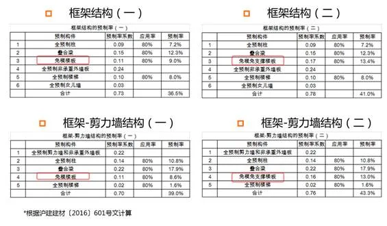 Prefabricated | Xie Wanglan: Design points and case analysis of prefabricated integral concrete frame structure