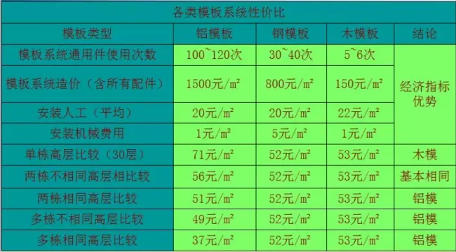 Prefabricated Aluminum Template Construction Method