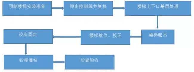 Prefabricated Construction Scheme for Prefabricated Components Installation in Prefabricated Buildings