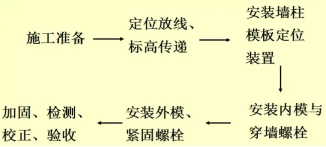 Prefabricated Aluminum Template Construction Method
