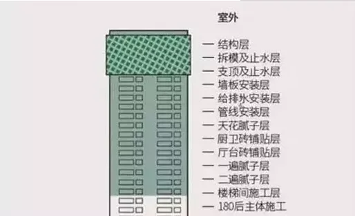 What is the '5+2' construction system vigorously promoted by Vanke? Get to know it!
