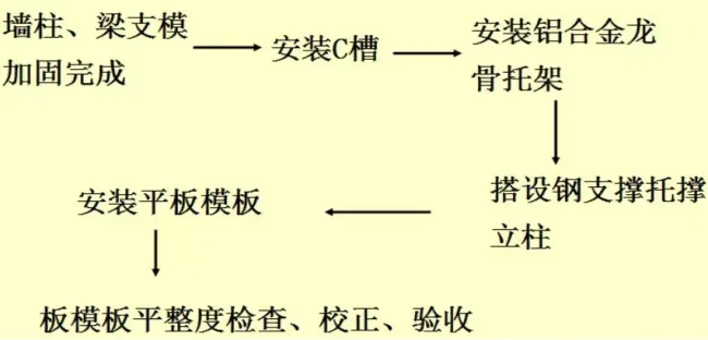 Prefabricated Aluminum Template Construction Method