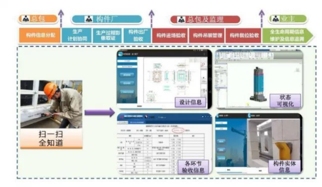 Intelligent construction of prefabricated buildings
