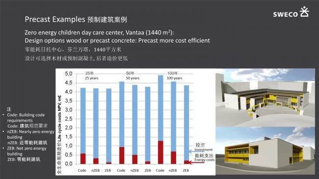 Application of Prefabricated | Ultra Low Energy Buildings in Smart Cities