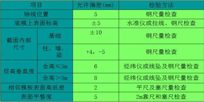 Prefabricated Aluminum Template Construction Method