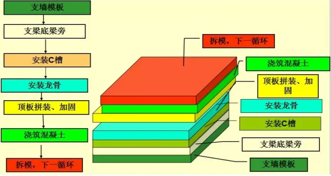 Prefabricated Aluminum Template Construction Method