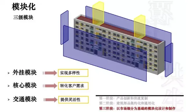 Analysis of Development Technology, Management Points, and Process Methods for Prefabricated | Finished Residential Buildings