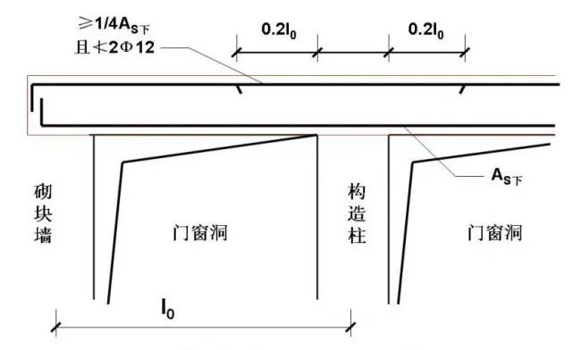 Construction of simply supported and embedded supports for lintels