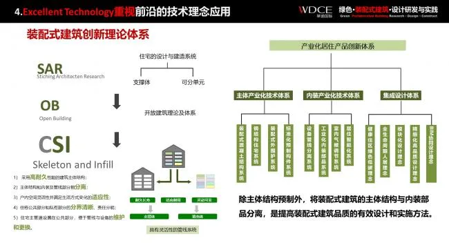 Research and Practice on Prefabricated | Green Prefabricated Building Design