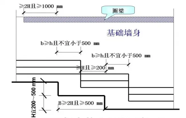 Schematic diagram of foundation masonry at different elevations