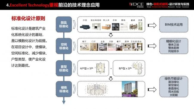 Research and Practice on Prefabricated | Green Prefabricated Building Design