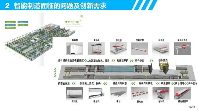 R&D requirements and innovative thinking for intelligent manufacturing of prefabricated buildings