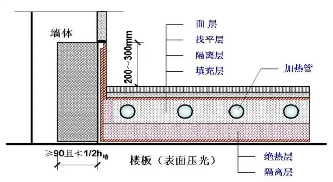 Waterproof structure of low-temperature radiation toilet