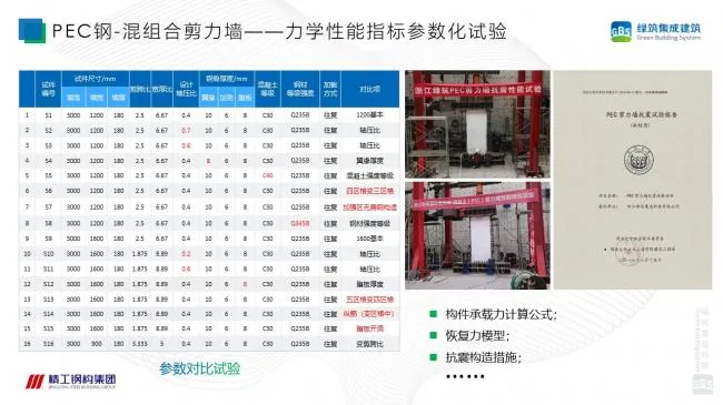 Prefabricated | Xu Guojun: Research on the Technical System of Steel concrete Composite Shear Wall Structure