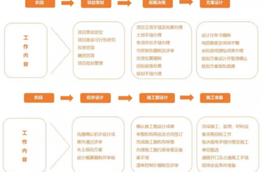 Integrated Process Engineering Consulting and General Contracting under the Assembly Result Responsibility System-BIM WORLD
