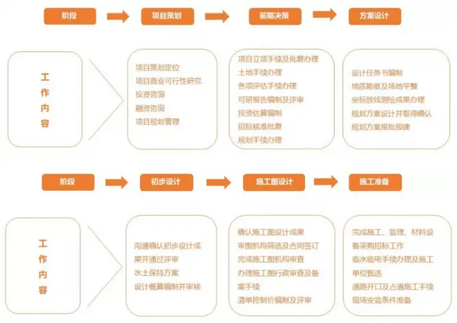The whole process engineering consulting general contracting mode under the assembly | result responsibility system