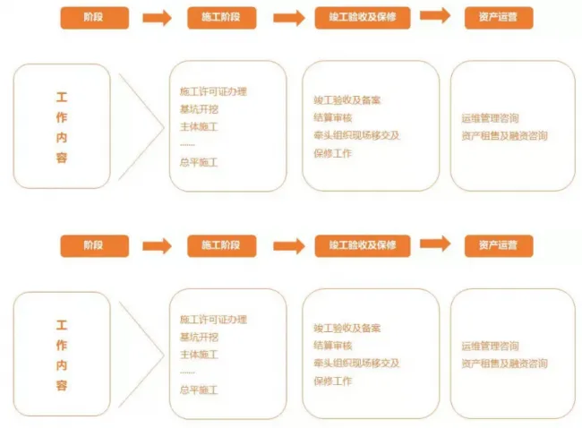 The whole process engineering consulting general contracting mode under the assembly | result responsibility system