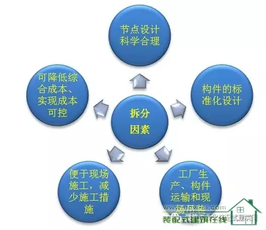 Five design factors for component disassembly