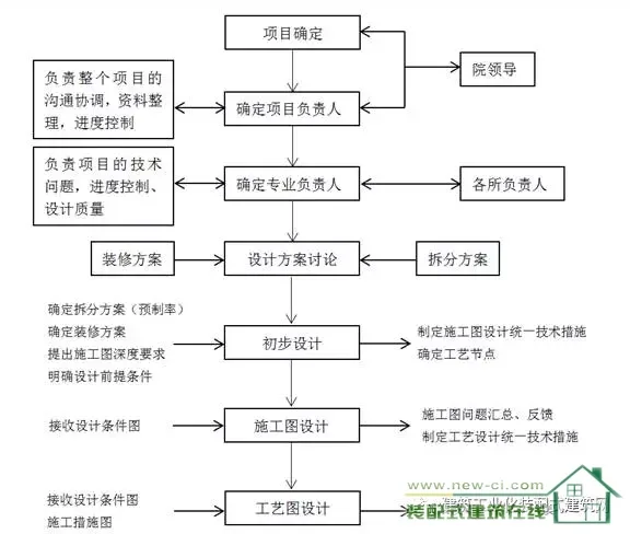 Prefabricated building design process