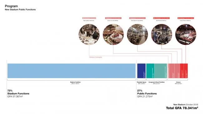 BIM Architecture | Rotterdam New Feyenoord Stadium/OMA