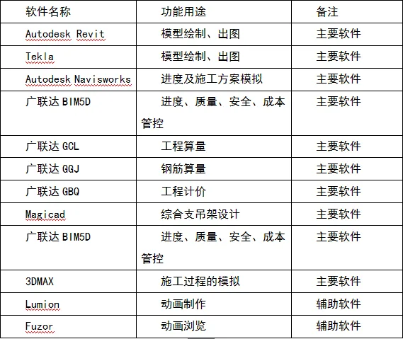 BIM Report | BIM Application Case of Beijing Urban Sub center Administrative Office Area Project