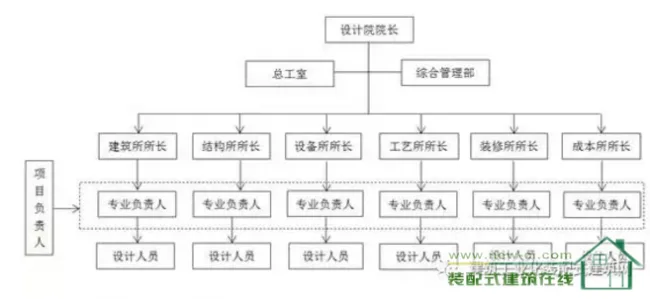 Typical organizational structure of a prefabricated architectural design firm
