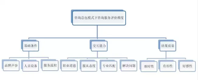 The whole process engineering consulting general contracting mode under the assembly | result responsibility system