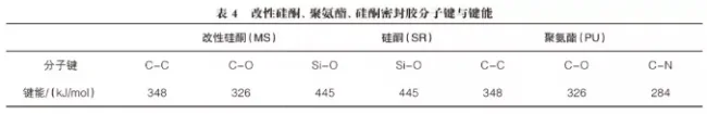 UV Resistance of Sealants