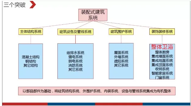 Prefabricated | Minglihua: From the perspective of overall bathroom components