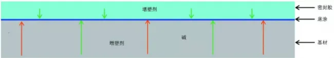 Primer Function Diagram