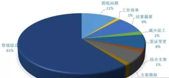 The application of BIM in the PC prefabricated building project of Baoshan New City has achieved significant results