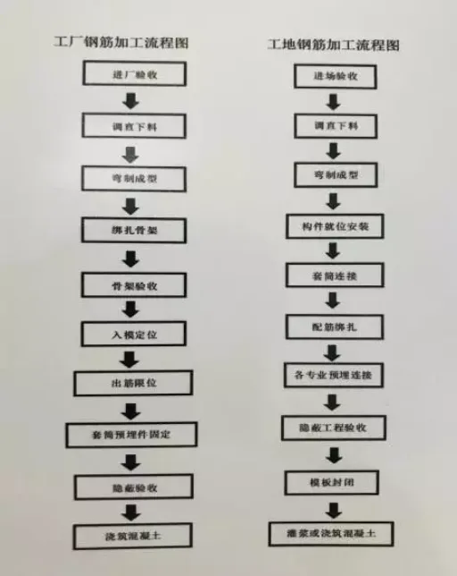 Characteristics and Key Points of Steel Reinforcement Operation in Prefabricated Concrete Buildings