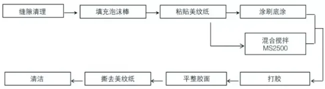 Sealant Application Process Flow