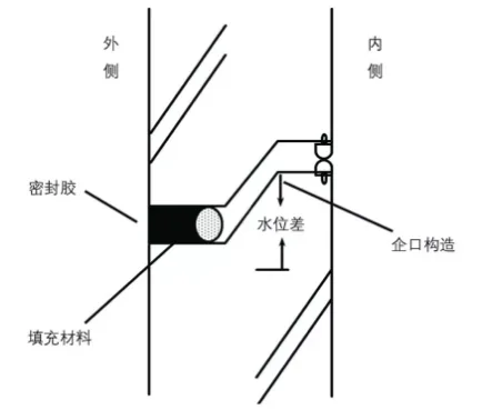 Waterproof Sealing Process for Horizontal Joints