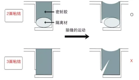 Double-Sided vs. Three-Sided Bonding