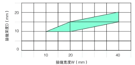 Recommended Sealant Width and Depth