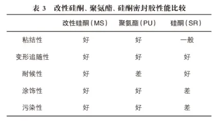 Sealant Performance Comparison