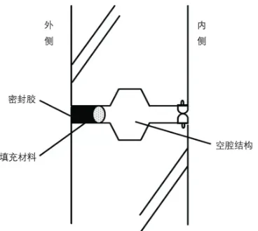 Vertical Joint Waterproof Sealing Process