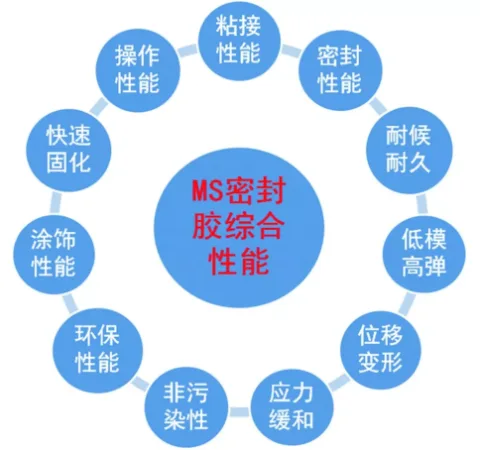 Prefabricated Building Sealing Waterproof System