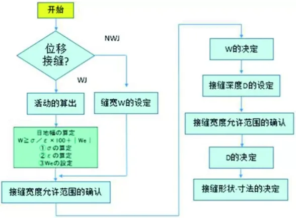Prefabricated Building Sealing Waterproof System