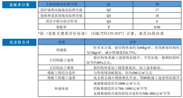 BIM and Prefabricated Architecture | 'Tangshan Window' - Comprehensive Office Building Scheme Design